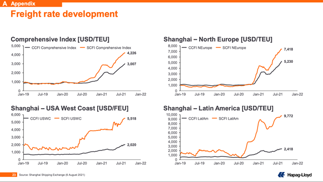 赫伯羅特上半年凈利33億美元，集運市場2022年有望緩解