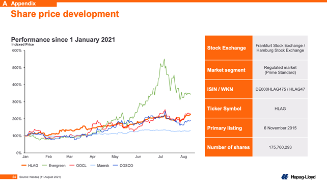 赫伯羅特上半年凈利33億美元，集運市場2022年有望緩解
