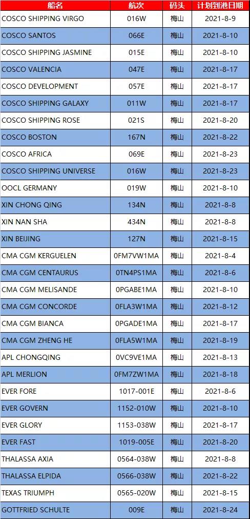 梅山碼頭關(guān)閉，船公司宣布跳港改道上海，受影響的航名航次匯總！