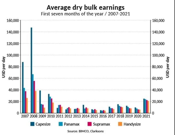 干散貨航運(yùn)處于超級周期？