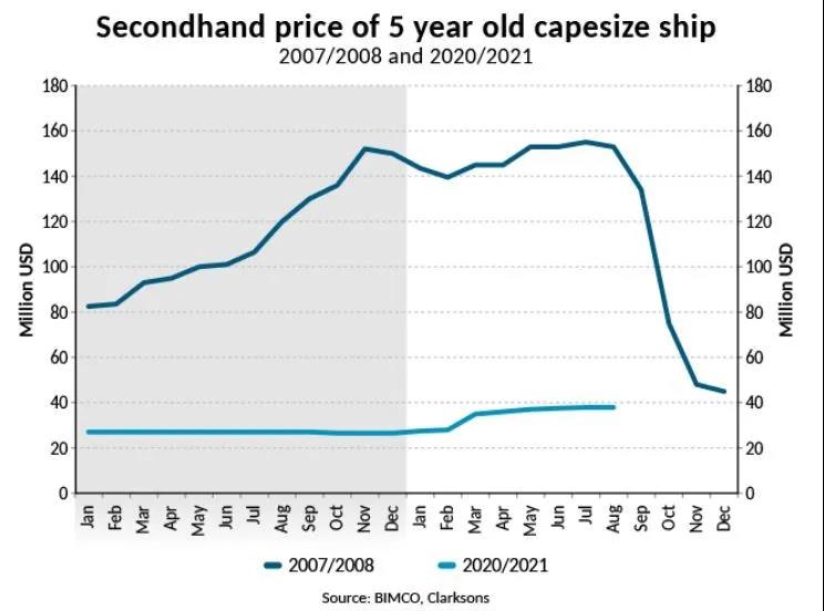 干散貨航運(yùn)處于超級周期？