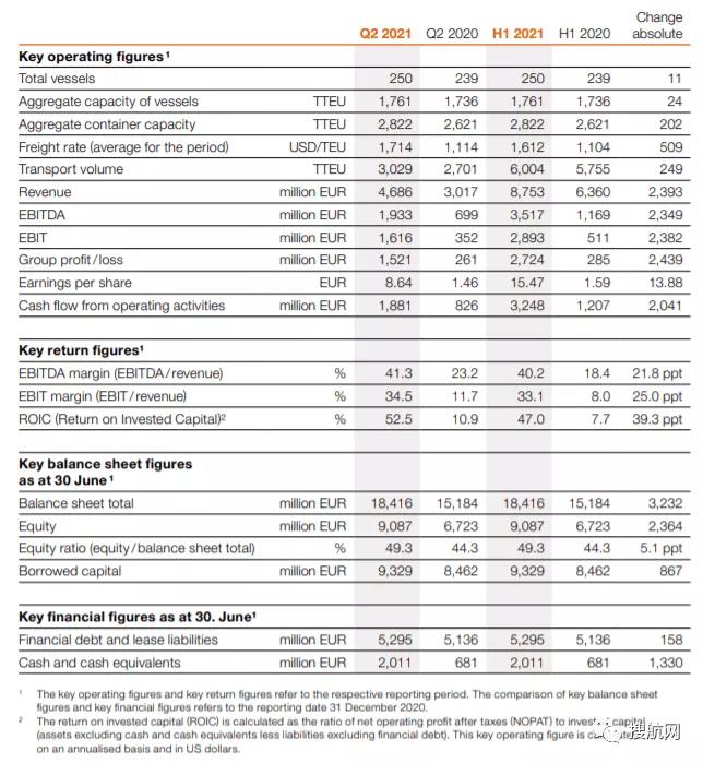 上半年利潤增長近十倍！又有兩家船公司業(yè)績創(chuàng)紀錄