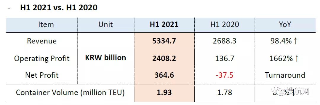 上半年利潤增長近十倍！又有兩家船公司業(yè)績創(chuàng)紀錄
