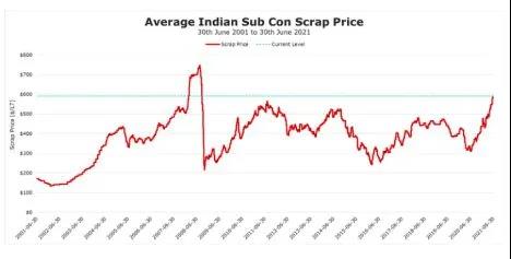 拆！上半年拆了275艘船，同期增長40％！
