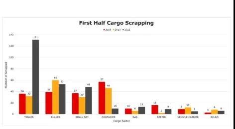 拆！上半年拆了275艘船，同期增長40％！
