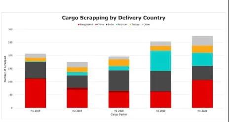 拆！上半年拆了275艘船，同期增長40％！