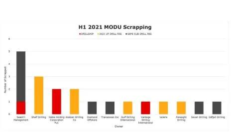 拆！上半年拆了275艘船，同期增長40％！