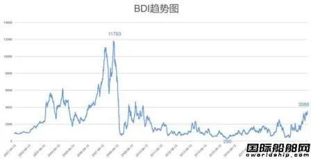 3000艘船塞港！BDI創(chuàng)11年新高！散貨船市場也“瘋狂”