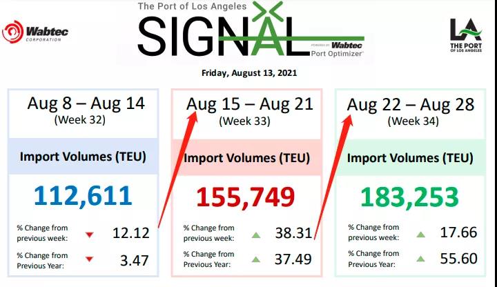 出貨預(yù)警！全球這些大港嚴(yán)重?fù)矶?！無法提箱，謹(jǐn)防棄貨！已有貨代拒接低價值貨物