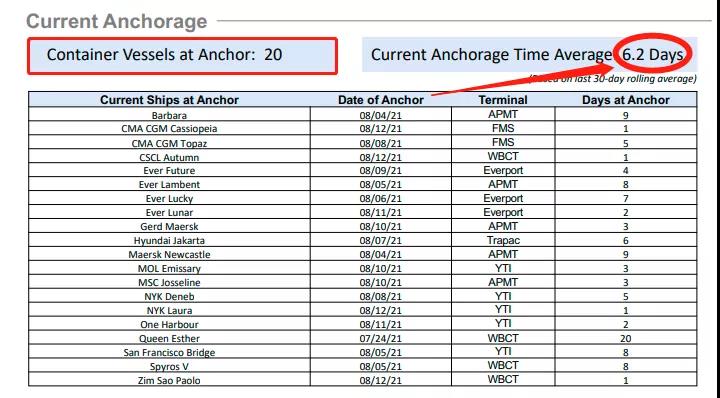 出貨預(yù)警！全球這些大港嚴(yán)重?fù)矶拢o法提箱，謹(jǐn)防棄貨！已有貨代拒接低價值貨物