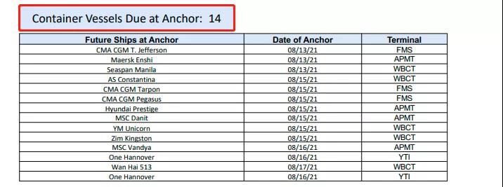 出貨預(yù)警！全球這些大港嚴(yán)重?fù)矶?！無法提箱，謹(jǐn)防棄貨！已有貨代拒接低價值貨物
