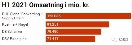 47.9億美元！DSV完成對Agility GIL的收購；欲收購DB Schenker
