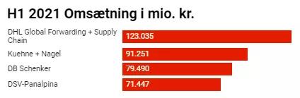 DB Schenker成為DSV下一個(gè)收購(gòu)目標(biāo)！欲建立全球最大的物流公司