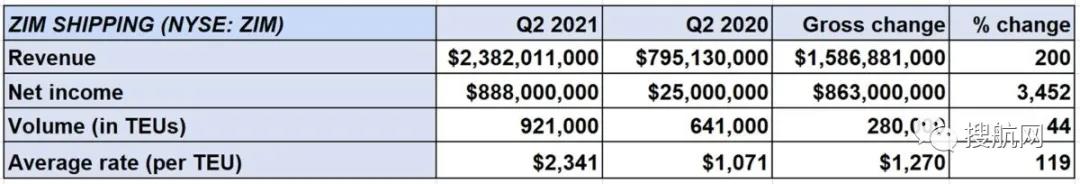 以星航運(yùn)第二季度凈收入增長(zhǎng)34倍！貨運(yùn)量同比增長(zhǎng)44%