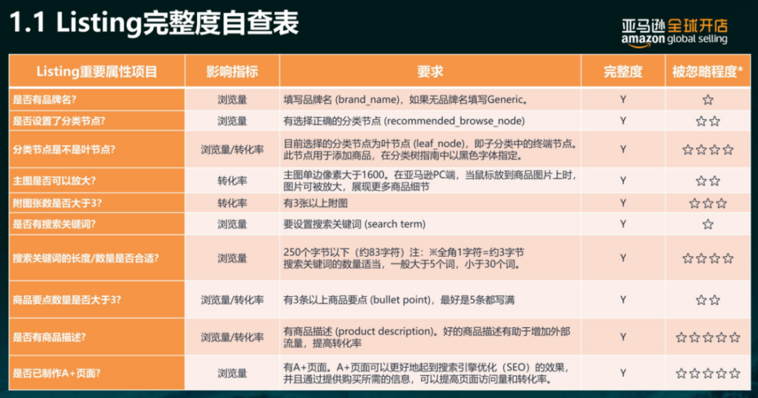 亞馬遜每天多少流量被廢棄？Listing圖片這樣優(yōu)化才有用