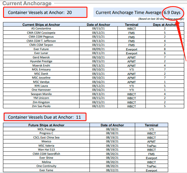 央視再曝光：擁堵再次加??！全球海運系統(tǒng)或面臨65年以來最大的危機