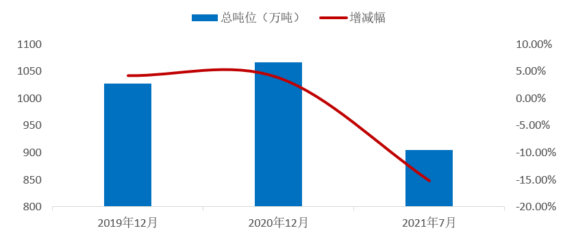 7月內(nèi)貿(mào)集裝箱走勢，看這幾大指標(biāo)就夠了