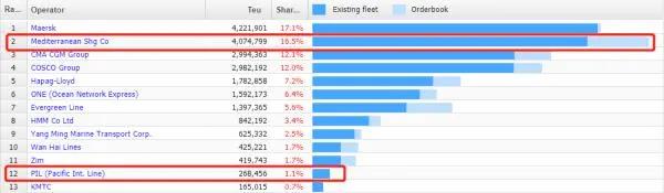 過去一年里，MSC買下了1.5個太平船務……