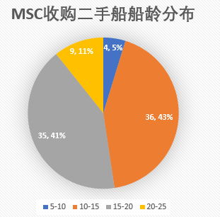 過去一年里，MSC買下了1.5個太平船務……
