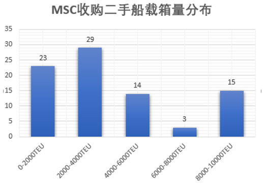 過去一年里，MSC買下了1.5個太平船務……