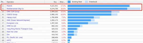 過去一年里，MSC買下了1.5個太平船務……