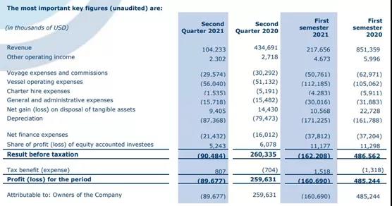 Euronav二季度虧損再加劇，達(dá)8968萬(wàn)美元 
