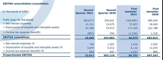 Euronav二季度虧損再加劇，達(dá)8968萬(wàn)美元 