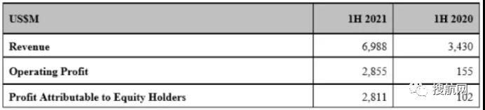 52年來最好業(yè)績！東方海外今年上半年凈利潤增長27倍