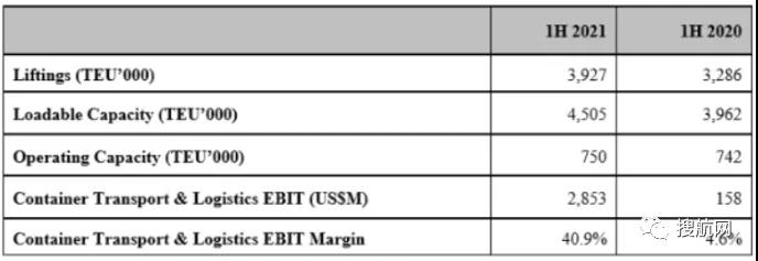 52年來最好業(yè)績！東方海外今年上半年凈利潤增長27倍