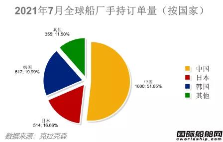 船價持續(xù)上漲！最新全球造船業(yè)月報出爐