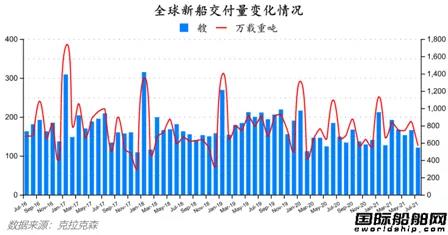 船價持續(xù)上漲！最新全球造船業(yè)月報出爐