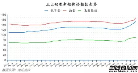 船價持續(xù)上漲！最新全球造船業(yè)月報出爐