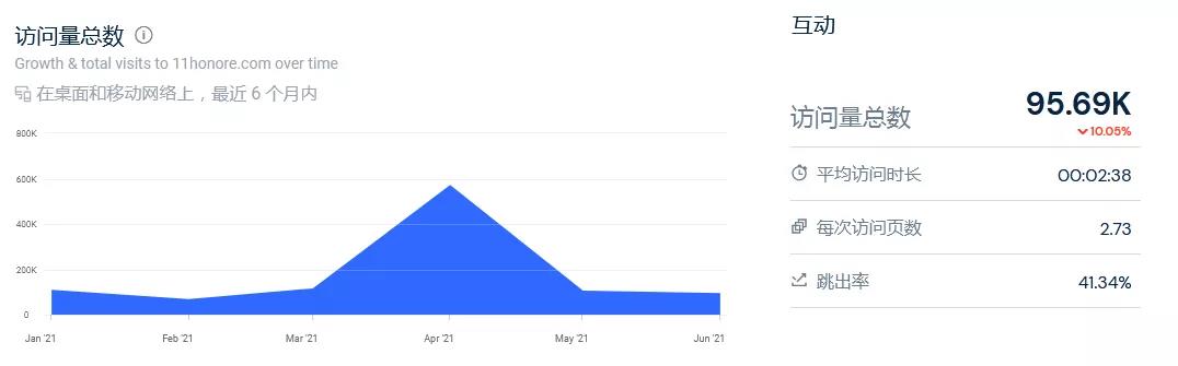 「SHEIN」也入局的大碼服裝市場(chǎng)：850億美金規(guī)模，頭部品牌只有4%滲透率