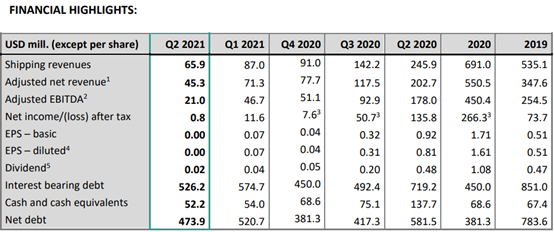DHT：油輪市場(chǎng)復(fù)蘇可能會(huì)推遲