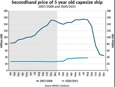 BIMCO：我們正面臨下一個(gè)干散貨航運(yùn)市場(chǎng)超級(jí)周期？