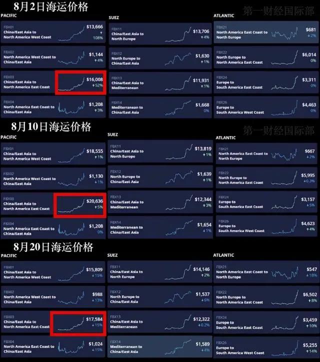 集裝箱航運業(yè)利潤直追科技巨頭！運費飆漲令美國國會、白宮爭相出手