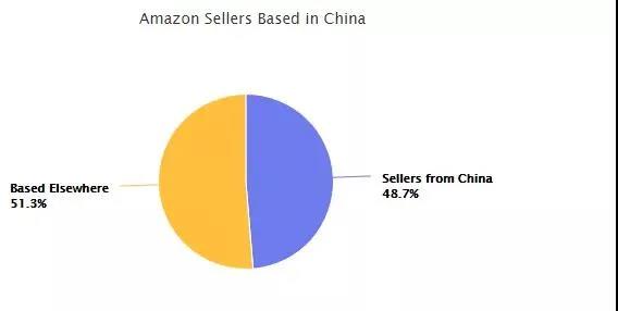 大賣跌落Best Seller榜單！亞馬遜金字塔結(jié)構(gòu)或重新洗牌，你有機會上位嗎？