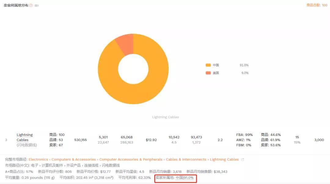 大賣跌落Best Seller榜單！亞馬遜金字塔結(jié)構(gòu)或重新洗牌，你有機會上位嗎？