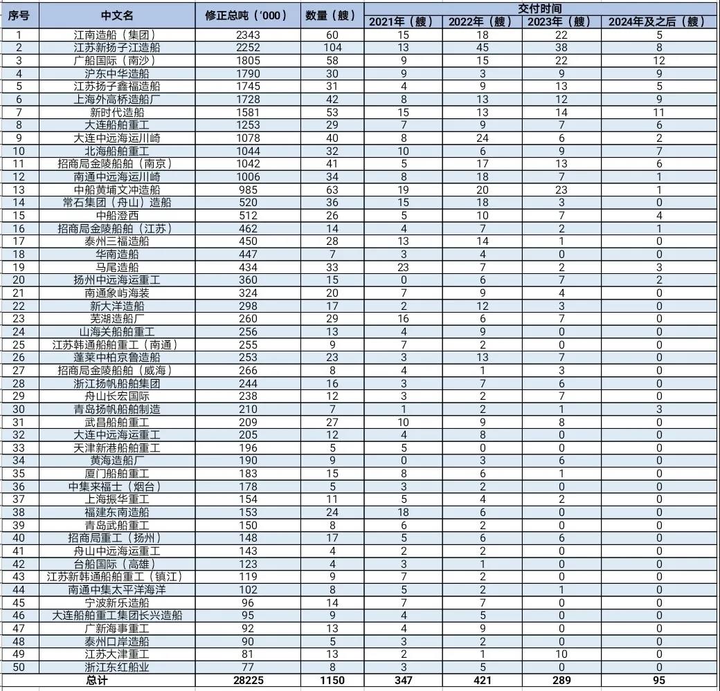 2021年上半年中國Top 50造船廠發(fā)布