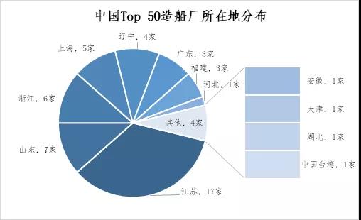2021年上半年中國Top 50造船廠發(fā)布