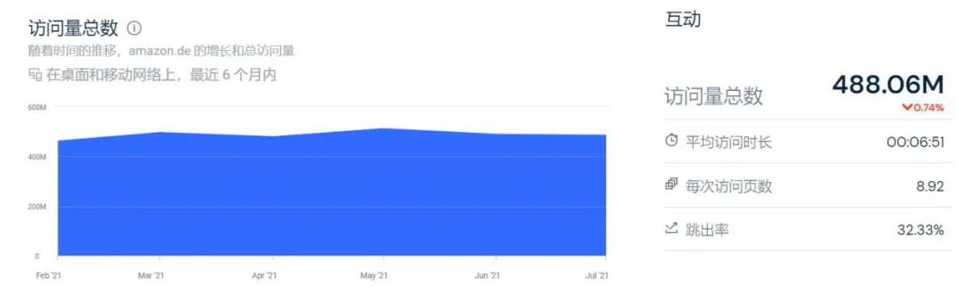 亞馬遜“流量慌”！慌了！獎勵10%傭金，賣家買賬嗎？