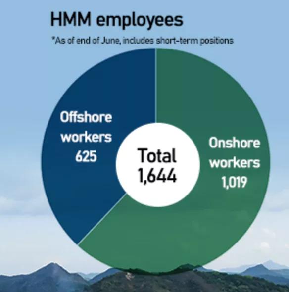 317名HMM海員剛集體辭職，就向MSC投簡歷！HMM工會(huì)罷工延期