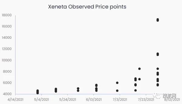 跨太平洋航線最高運(yùn)費(fèi)和最低運(yùn)費(fèi)差距近1.5萬(wàn)美元，大型托運(yùn)人具有更大的競(jìng)爭(zhēng)優(yōu)勢(shì)
