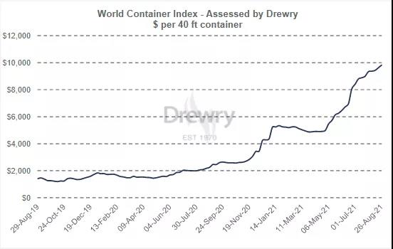 創(chuàng)紀(jì)錄！超過40艘集裝箱船在洛杉磯和長(zhǎng)灘外等待泊位