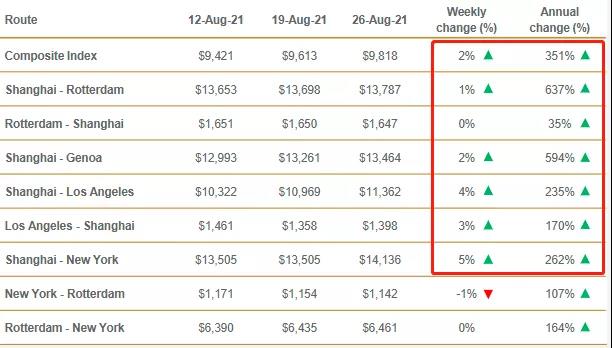 創(chuàng)紀(jì)錄！超過40艘集裝箱船在洛杉磯和長(zhǎng)灘外等待泊位