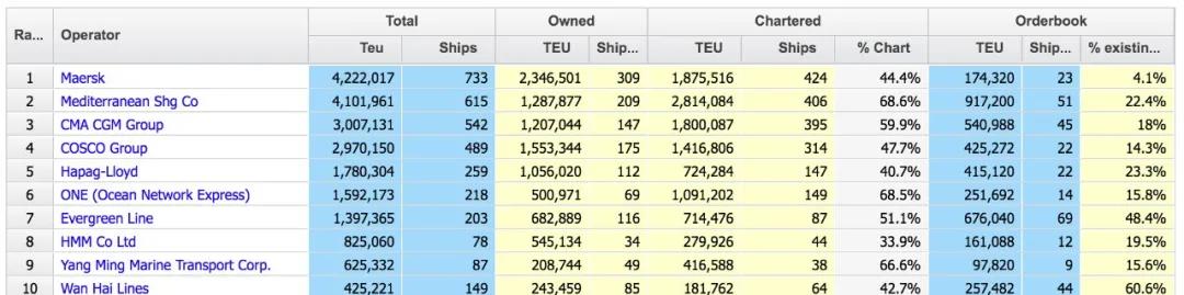 再買4艘二手船，MSC一年增加103艘集裝箱船