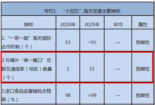 出口注意！不要低報(bào)貨值，我國已與這些國家海關(guān)實(shí)現(xiàn)數(shù)據(jù)交換！