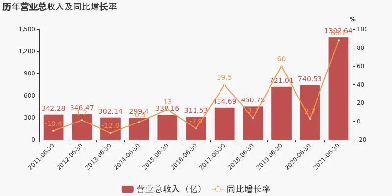 中遠(yuǎn)海控上半年大賺371億同比增31倍，運(yùn)價(jià)面臨上升壓力