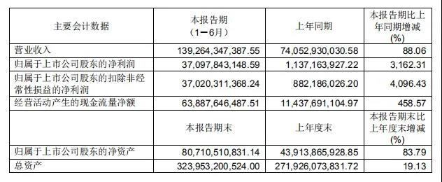 中遠(yuǎn)海控上半年大賺371億同比增31倍，運(yùn)價(jià)面臨上升壓力