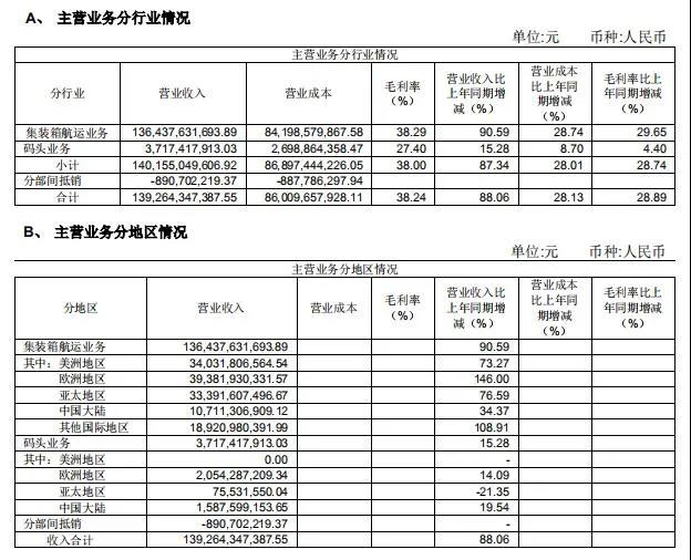 中遠(yuǎn)海控上半年大賺371億同比增31倍，運(yùn)價(jià)面臨上升壓力